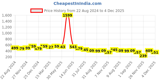 myntra.com Da Intimo Pack Of 2 Organic Cotton Anti Microbial Antibacterial Basic Briefs da intimo Price History Graph from 22 Aug 2024 to 4 Dec 2025
