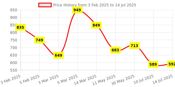 myntra.com Da Intimo Pack Of 2 Plus Size Non Padded Full Coverage Maternity Bra da intimo Price History Graph from 3 Feb 2025 to 14 Jul 2025