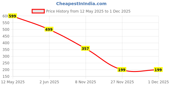 myntra.com Da Intimo Pack Of 2 Printed Low-Rise Bikini Briefs DIU-5051_PPL_PNK da intimo Price History Graph from 12 May 2025 to 1 Dec 2025