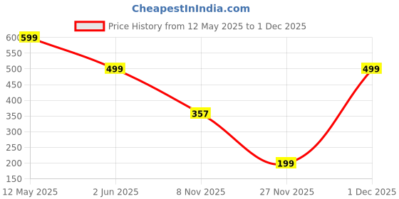 myntra.com Da Intimo Pack Of 2 Printed Low-Rise Bikini Briefs DIU194/195_PNK_ORG da intimo Price History Graph from 12 May 2025 to 1 Dec 2025