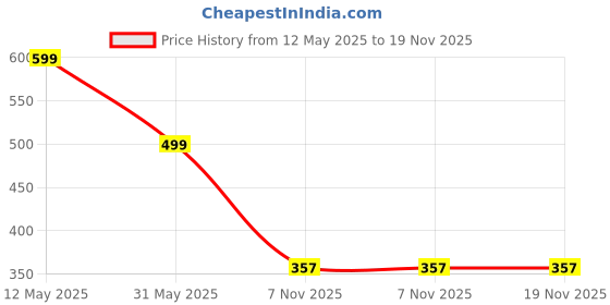 myntra.com Da Intimo Pack Of 2 Printed Low-Rise Seamless Bikini Briefs DIU-4849_GRN_RD da intimo Price History Graph from 12 May 2025 to 19 Nov 2025