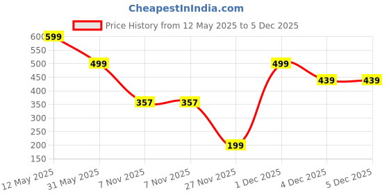 myntra.com Da Intimo Pack Of 2 Printed Low-Rise Seamless Bikini Briefs DIU-5859_RD_GRN da intimo Price History Graph from 12 May 2025 to 4 Dec 2025