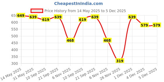myntra.com Da Intimo Pack Of 2 Seamless Medium-Control Mid-Rise Shapewear Panty da intimo Price History Graph from 14 May 2025 to 4 Dec 2025