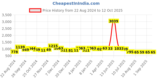 myntra.com Da Intimo Pack Of 2 Semi Sheer Net Stockings da intimo Price History Graph from 22 Aug 2024 to 12 Oct 2025