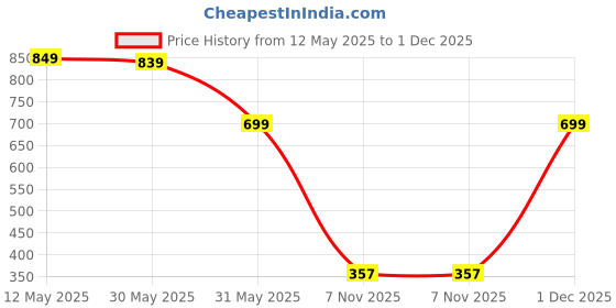 myntra.com Da Intimo Pack of 3 Printed Low-Rise Bikini Briefs DIU194/195/196_ORG_BLE_PNK da intimo Price History Graph from 12 May 2025 to 30 Nov 2025