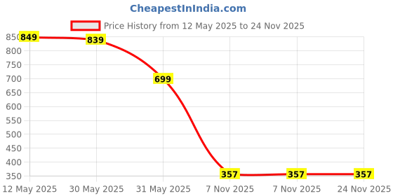 myntra.com Da Intimo Pack Of 3 Printed Low-Rise Bikini Briefs DIU194/195/196_PNK_ORG_BLE da intimo Price History Graph from 12 May 2025 to 23 Nov 2025