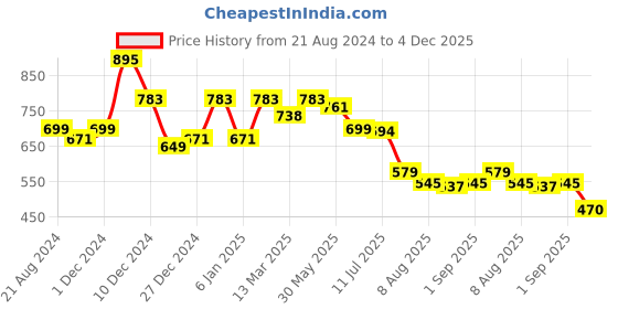myntra.com Da Intimo Peach-Coloured Shoulder Straps Satin Baby Doll da intimo Price History Graph from 21 Aug 2024 to 4 Dec 2025