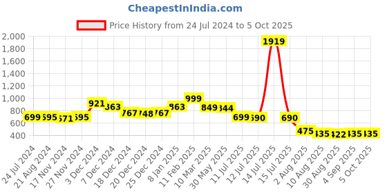 myntra.com Da Intimo Pink & Black Pack Of 2 Self Designed Low Coverage Bikini Briefs da intimo Price History Graph from 24 Jul 2024 to 5 Oct 2025