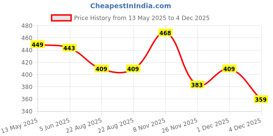myntra.com Da Intimo Seamless Medium-Control Mid-Rise Shapewear Panty da intimo Price History Graph from 13 May 2025 to 4 Dec 2025
