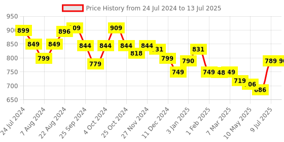 myntra.com Da Intimo Self Design Medium Coverage Balconette Bra With All Day Comfort da intimo Price History Graph from 24 Jul 2024 to 13 Jul 2025