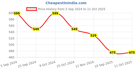 myntra.com Da Intimo Tummy and Thigh Shapewear da intimo Price History Graph from 5 Sep 2024 to 11 Oct 2025