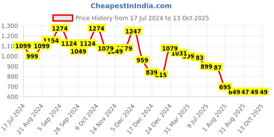 myntra.com Da Intimo White Medium Coverage Cut Out Stylish Swim Set da intimo Price History Graph from 17 Jul 2024 to 13 Oct 2025