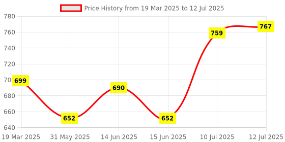 myntra.com Da Intimo Women Everyday Plus Size Full coverage Multi-layer Non Padded Bra da intimo Price History Graph from 19 Mar 2025 to 12 Jul 2025
