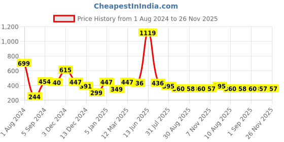 myntra.com Da Intimo Women Pack Of 2 Mid-Rise Self Design Sequinned Laced Hipster Briefs da intimo Price History Graph from 1 Aug 2024 to 25 Nov 2025