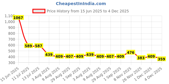 myntra.com Da Intimo Women Plus Size Beige Cotton Everyday Bra - Full Coverage da intimo Price History Graph from 15 Jun 2025 to 4 Dec 2025