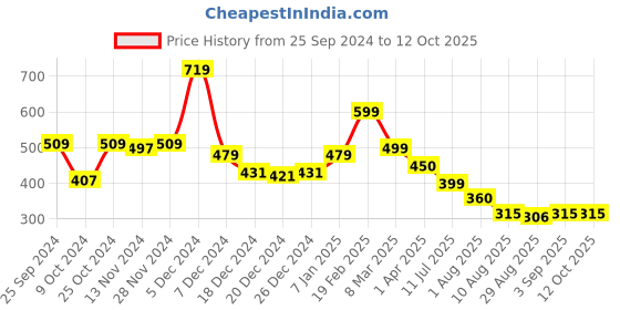 myntra.com Da Intimo Women Rivet Design Low Coverage Bikini Briefs da intimo Price History Graph from 25 Sep 2024 to 10 Oct 2025