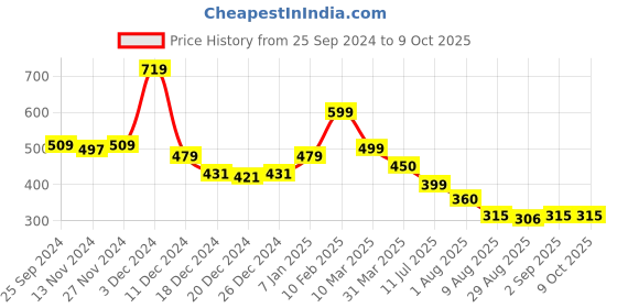 myntra.com Da Intimo Women Rivet Design Low Coverage Bikini Briefs da intimo Price History Graph from 25 Sep 2024 to 8 Oct 2025