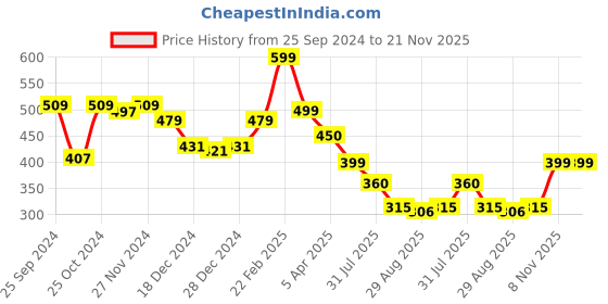 myntra.com Da Intimo Women Rivet Design Low Coverage Bikini Briefs da intimo Price History Graph from 25 Sep 2024 to 20 Nov 2025