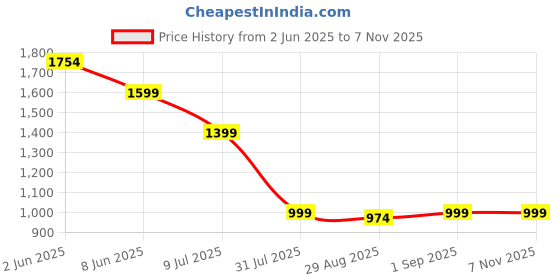 myntra.com Da Intimo Women Satin Baby Doll da intimo Price History Graph from 2 Jun 2025 to 7 Nov 2025