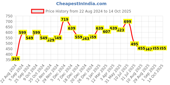 myntra.com Da Intimo Women Semi-Sheer Net Stockings da intimo Price History Graph from 22 Aug 2024 to 14 Oct 2025