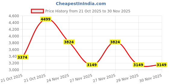 myntra.com Da Milano Blue Textured Leather Two Fold Wallet Wallets da milano Price History Graph from 21 Oct 2025 to 29 Nov 2025