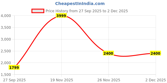 myntra.com Da Milano Blue Textured Leather Two Fold Wallet Wallets da milano Price History Graph from 27 Sep 2025 to 2 Dec 2025