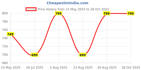 myntra.com Da Milano Genuine Leather Key Chain da milano Price History Graph from 15 May 2025 to 28 Oct 2025
