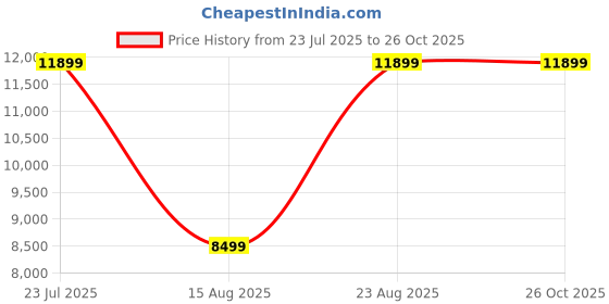 myntra.com Da Milano LB-00173 Women Textured Structured Leather Satchel Bag da milano Price History Graph from 23 Jul 2025 to 26 Oct 2025