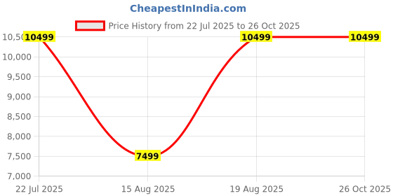 myntra.com Da Milano LB-00601 Women Brand Logo Half Moon Leather Hobo Bag da milano Price History Graph from 22 Jul 2025 to 26 Oct 2025