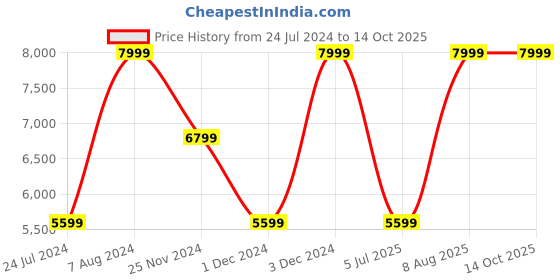 myntra.com Da Milano Leather Zip Around Wallet da milano Price History Graph from 24 Jul 2024 to 14 Oct 2025