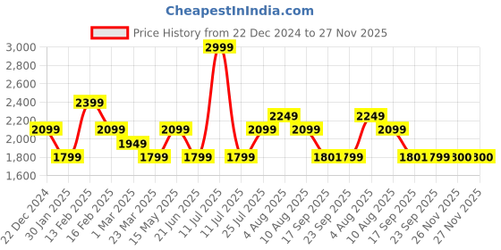 myntra.com Da Milano Men Abstract Leather Two Fold Wallet da milano Price History Graph from 22 Dec 2024 to 26 Nov 2025