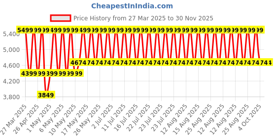 myntra.com Da Milano Men Accessory Gift Set of da milano Price History Graph from 27 Mar 2025 to 30 Nov 2025