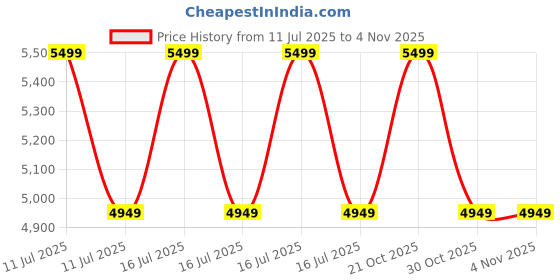 myntra.com Da Milano Men Accessory Gift Set of da milano Price History Graph from 11 Jul 2025 to 2 Nov 2025
