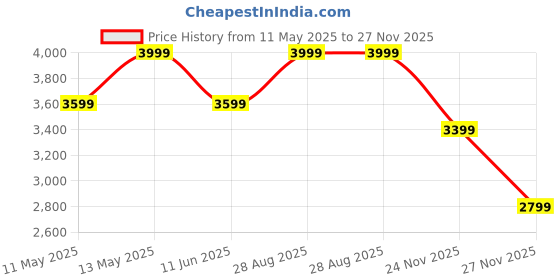 myntra.com Da Milano Men Animal Textured Leather Two Fold Wallet da milano Price History Graph from 11 May 2025 to 27 Nov 2025