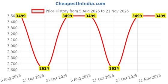 myntra.com Da Milano Men Animal Textured Leather Two Fold Wallet da milano Price History Graph from 5 Aug 2025 to 20 Nov 2025