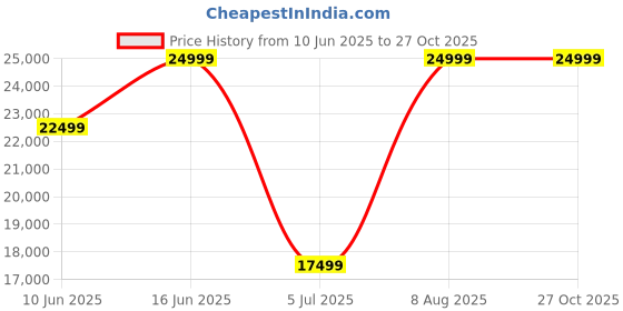 myntra.com Da Milano Men Backpack da milano Price History Graph from 10 Jun 2025 to 27 Oct 2025