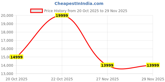 myntra.com Da Milano Men Backpack da milano Price History Graph from 20 Oct 2025 to 27 Nov 2025