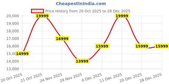 myntra.com Da Milano Men Backpack da milano Price History Graph from 20 Oct 2025 to 28 Dec 2025