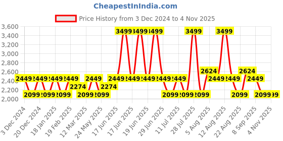 myntra.com Da Milano Men Brand Logo Textured Leather Two Fold Wallet da milano Price History Graph from 3 Dec 2024 to 2 Nov 2025