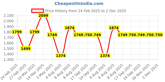 myntra.com Da Milano Men Brown Textured Leather Two Fold Wallet da milano Price History Graph from 24 Feb 2025 to 2 Dec 2025
