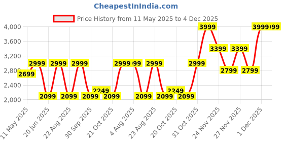 myntra.com Da Milano Men Checked Leather Two Fold Wallet da milano Price History Graph from 11 May 2025 to 4 Dec 2025