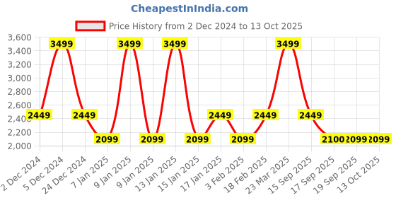 myntra.com Da Milano Men Colourblocked Leather Three Fold Wallet da milano Price History Graph from 2 Dec 2024 to 13 Oct 2025