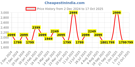myntra.com Da Milano Men Geometric Checked Leather Two Fold Wallet da milano Price History Graph from 2 Dec 2024 to 17 Oct 2025