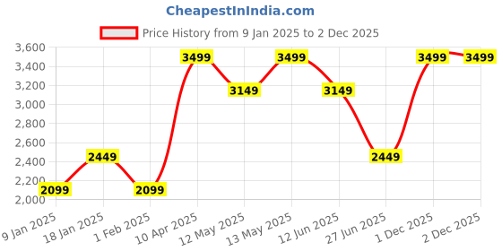 myntra.com Da Milano Men Geometric Leather Two Fold Wallet da milano Price History Graph from 9 Jan 2025 to 2 Dec 2025