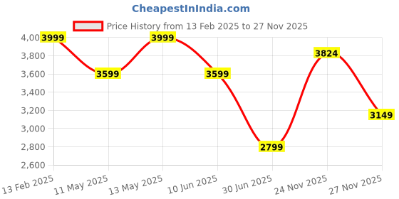 myntra.com Da Milano Men Geometric Leather Two Fold Wallet da milano Price History Graph from 13 Feb 2025 to 27 Nov 2025