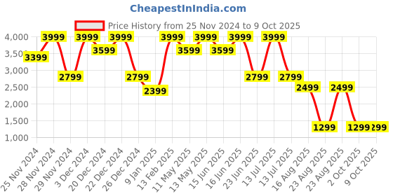 myntra.com Da Milano Men Geometric Textured Leather Two Fold Wallet da milano Price History Graph from 25 Nov 2024 to 9 Oct 2025