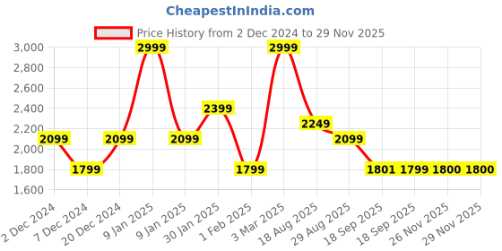 myntra.com Da Milano Men Geometric Textured Leather Two Fold Wallet da milano Price History Graph from 2 Dec 2024 to 28 Nov 2025