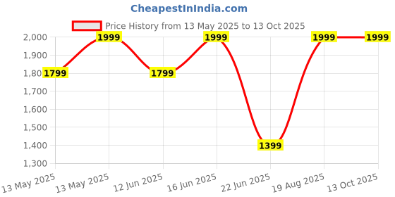 myntra.com Da Milano Men Geometric Textured Leather Two Fold Wallet da milano Price History Graph from 13 May 2025 to 13 Oct 2025