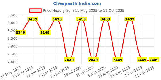 myntra.com Da Milano Men Geometric Textured Leather Two Fold Wallet da milano Price History Graph from 11 May 2025 to 11 Oct 2025