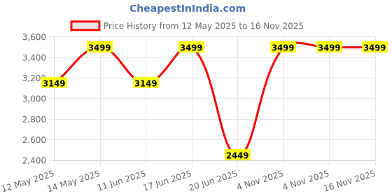 myntra.com Da Milano Men Geometric Textured Leather Two Fold Wallet da milano Price History Graph from 12 May 2025 to 16 Nov 2025
